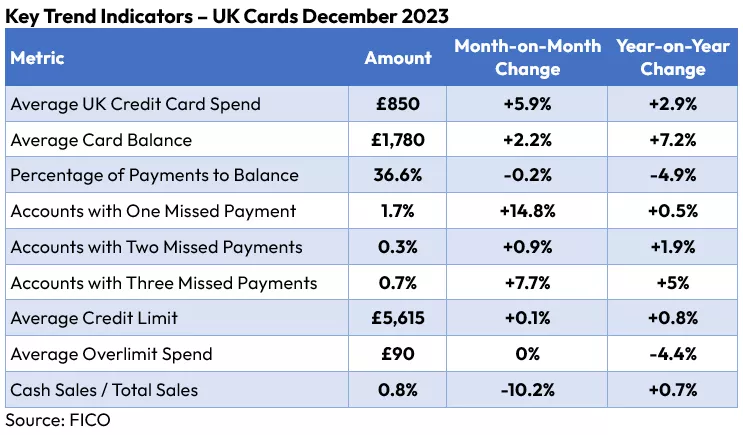 UK credit card spending and balance data