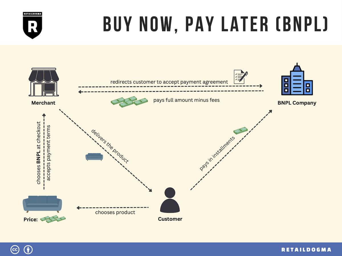 Buy Now Pay Later transaction flow and terminology