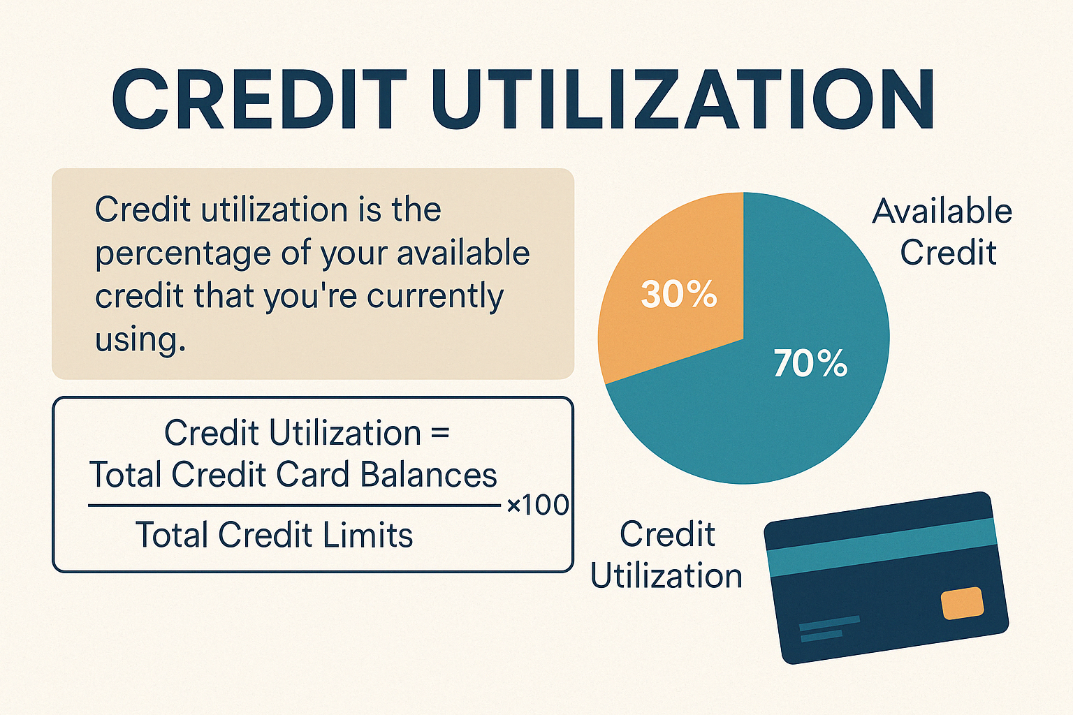 Pie chart illustrating a 30% credit utilisation ratio