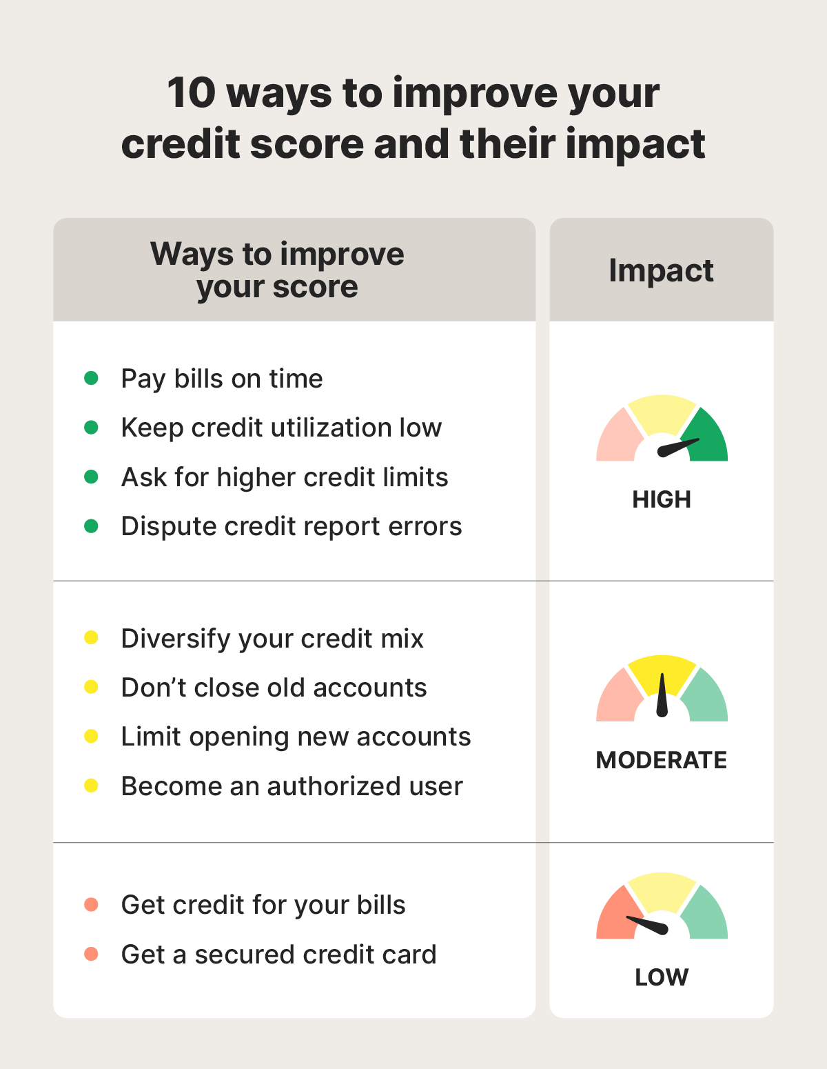 Infographic showing 10 ways to improve your credit score and their impact