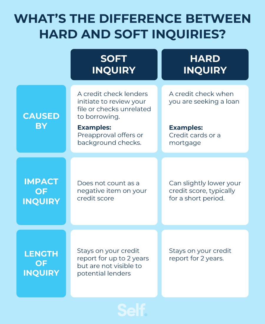 Chart showing what causes hard and soft inquiries and their impact